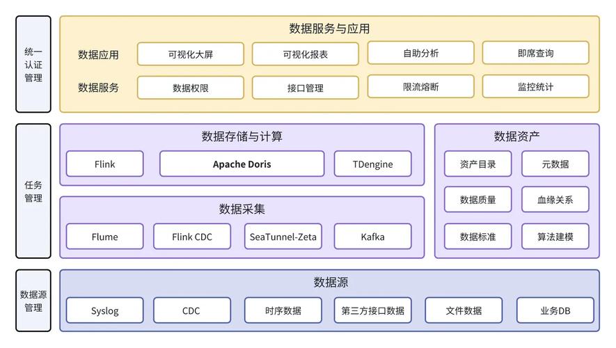 基于阿里云数据库 selectdb 内核 apache doris 的实时/离线一体化架